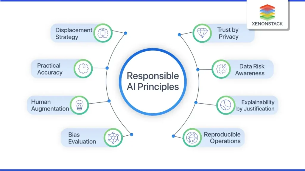 Responsible AI: Ethics, Regulation, and Best Practices